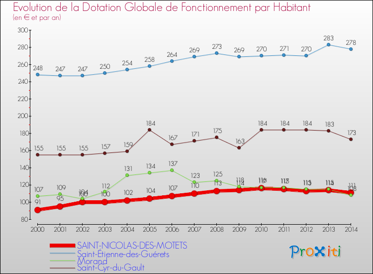 Evolution et montant de la dotation globale de fonctionnement par Habitant pour SAINT-NICOLAS-DES-MOTETS et les communes proches de 2000 à 2014. Comparaison des dotations globales de fonctionnement par habitant pour SAINT-NICOLAS-DES-MOTETS et les communes voisines de 2000 à 2014.