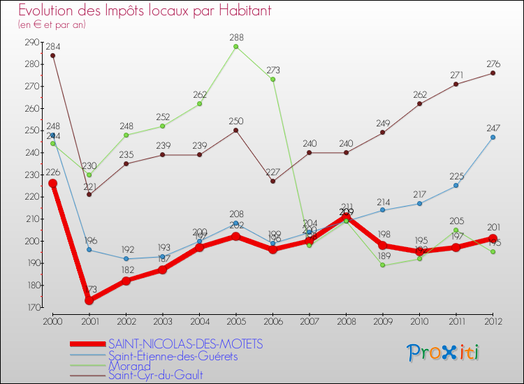 Evolution et montant des impôts locaux par Habitant pour SAINT-NICOLAS-DES-MOTETS et les communes proches Comparaison des impôts locaux par habitant pour SAINT-NICOLAS-DES-MOTETS et les communes voisines