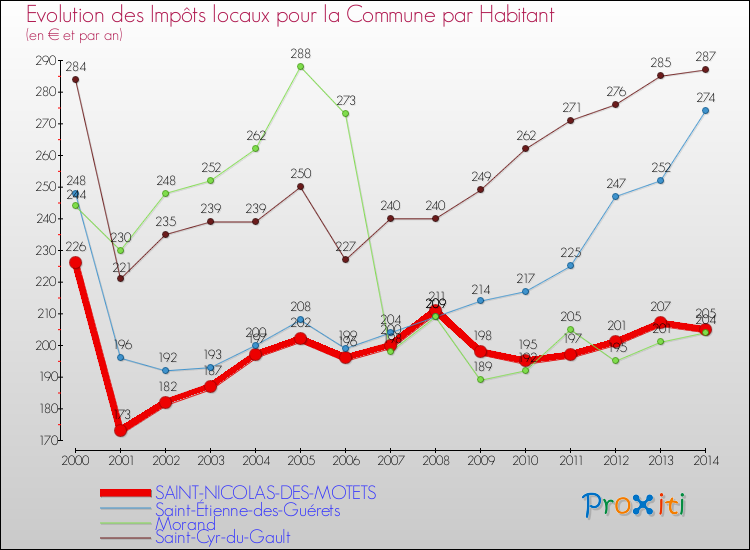 Evolution et montant des impôts locaux par Habitant pour SAINT-NICOLAS-DES-MOTETS et les communes proches de 2000 à 2014 Comparaison des impôts locaux par habitant pour SAINT-NICOLAS-DES-MOTETS et les communes voisines de 2000 à 2014