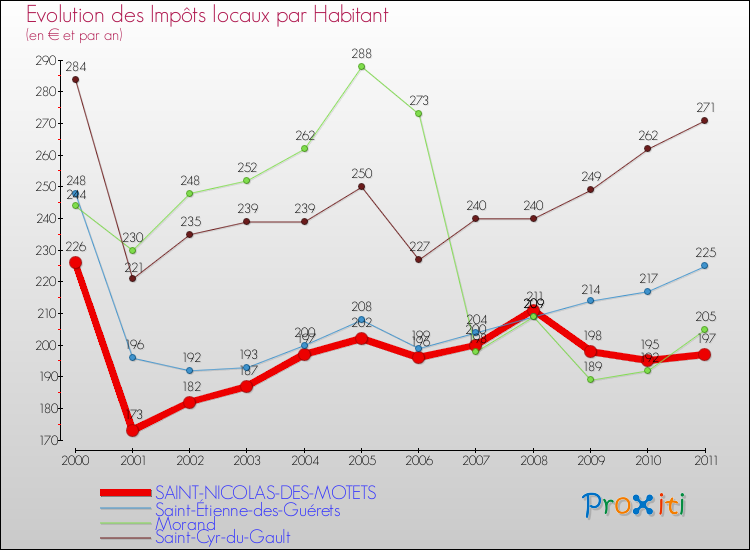 Evolution et montant des impôts locaux par Habitant pour SAINT-NICOLAS-DES-MOTETS et les communes proches Comparaison des impôts locaux par habitant pour SAINT-NICOLAS-DES-MOTETS et les communes voisines