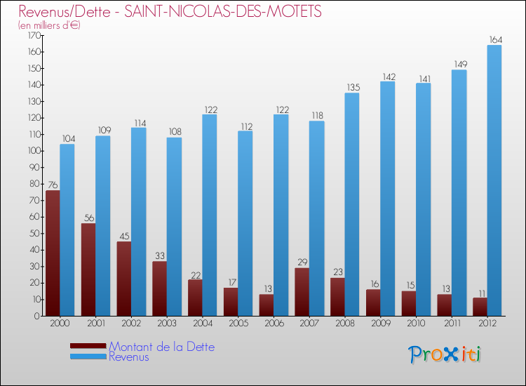 Evolution comparée de la dette et des revenus pour la commune de SAINT-NICOLAS-DES-MOTETS de 2000 à 2012 Comparaison de la dette et des revenus pour SAINT-NICOLAS-DES-MOTETS de 2000 à 2012