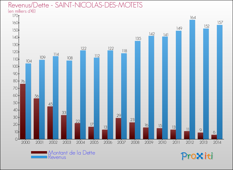 Evolution comparée de la dette et des revenus pour la commune de SAINT-NICOLAS-DES-MOTETS de 2000 à 2014 Comparaison de la dette et des revenus pour SAINT-NICOLAS-DES-MOTETS de 2000 à 2014