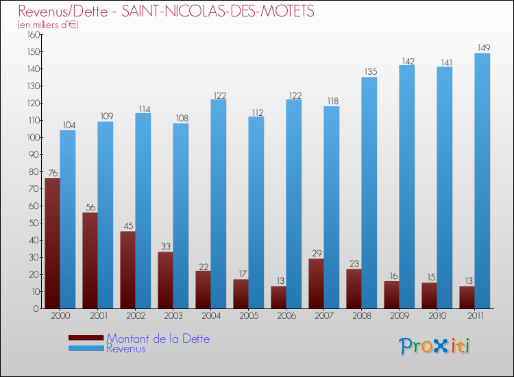 Evolution comparée de la dette et des revenus pour la commune de SAINT-NICOLAS-DES-MOTETS de 2000 à 2011 Comparaison de la dette et des revenus pour SAINT-NICOLAS-DES-MOTETS de 2000 à 2011