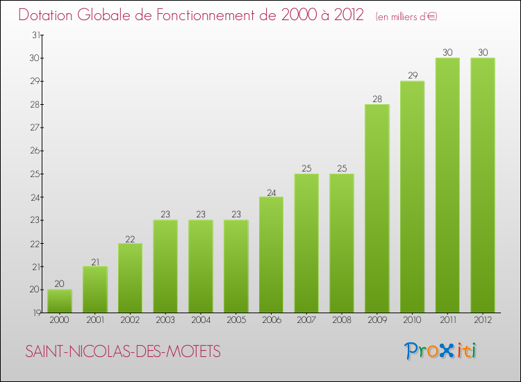 Evolution du montant de la Dotation Globale de Fonctionnement pour la commune de SAINT-NICOLAS-DES-MOTETS de 2000 à 2012 Evolution du montant de la Dotation Globale de Fonctionnement pour SAINT-NICOLAS-DES-MOTETS de 2000 à 2012
