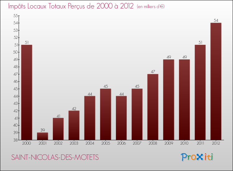 Evolution des Impôts Locaux pour la commune de SAINT-NICOLAS-DES-MOTETS de 2000 à 2012 Evolution des Impôts Locaux pour SAINT-NICOLAS-DES-MOTETS de 2000 à 2012