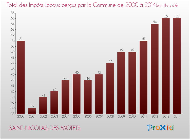 Evolution des Impôts Locaux pour la commune de SAINT-NICOLAS-DES-MOTETS de 2000 à 2014 Evolution des Impôts Locaux pour SAINT-NICOLAS-DES-MOTETS de 2000 à 2014