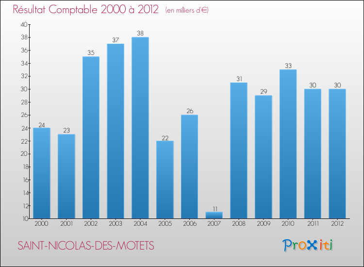 Evolution du résultat comptable pour la commune de SAINT-NICOLAS-DES-MOTETS de 2000 à 2012 Evolution du résultat comptable pour SAINT-NICOLAS-DES-MOTETS de 2000 à 2012