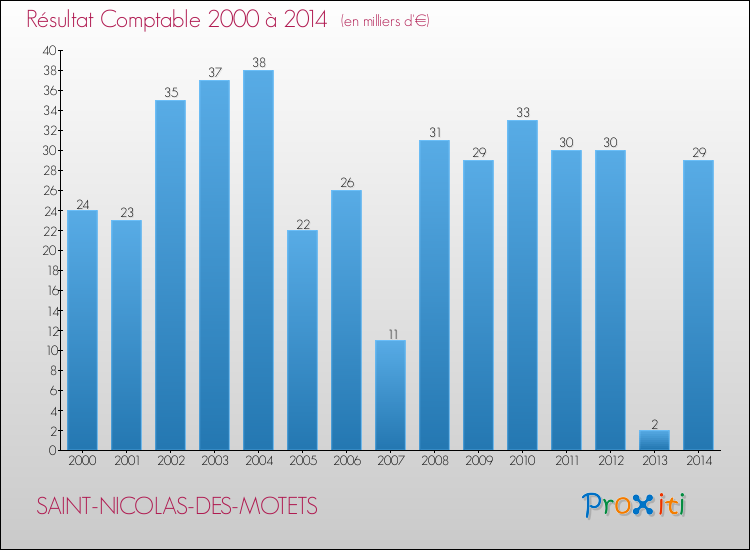 Evolution du résultat comptable pour la commune de SAINT-NICOLAS-DES-MOTETS de 2000 à 2014 Evolution du résultat comptable pour SAINT-NICOLAS-DES-MOTETS de 2000 à 2014