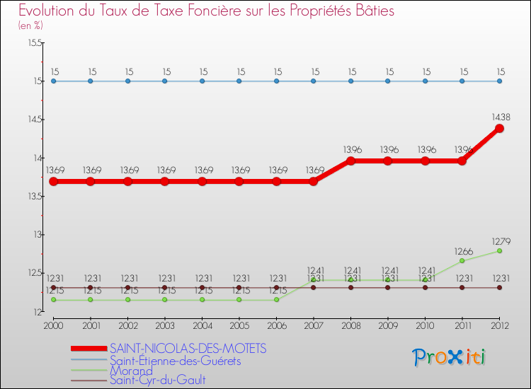 Evolution du taux de la taxe foncière sur le bati pour SAINT-NICOLAS-DES-MOTETS et les communes proches de 2000 à 2012 Comparaison des taux de taxe foncière sur le bati pour SAINT-NICOLAS-DES-MOTETS et les communes voisines de 2000 à 2012