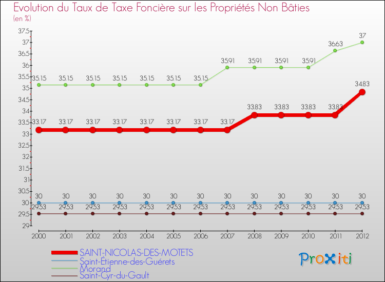 Evolution du taux de la taxe foncière sur les immeubles et terrains non batis pour SAINT-NICOLAS-DES-MOTETS et les communes proches de 2000 à 2012 Comparaison des taux de la taxe foncière sur les immeubles et terrains non batis pour SAINT-NICOLAS-DES-MOTETS et les communes voisines de 2000 à 2012