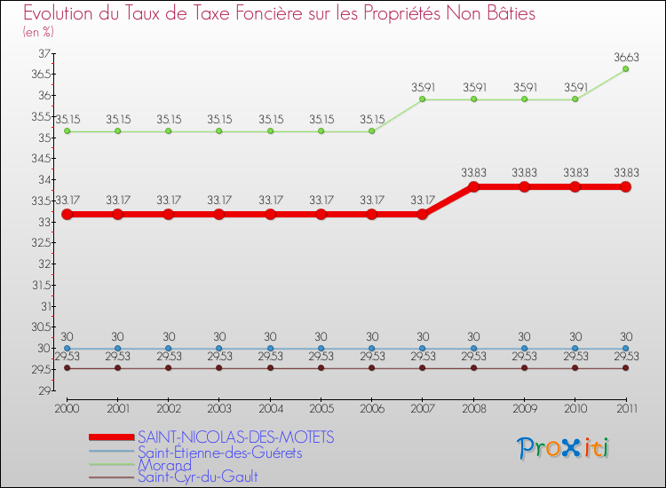 Evolution du taux de la taxe foncière sur les immeubles et terrains non batis pour SAINT-NICOLAS-DES-MOTETS et les communes proches Comparaison des taux de la taxe foncière sur les immeubles et terrains non batis pour SAINT-NICOLAS-DES-MOTETS et les communes voisines