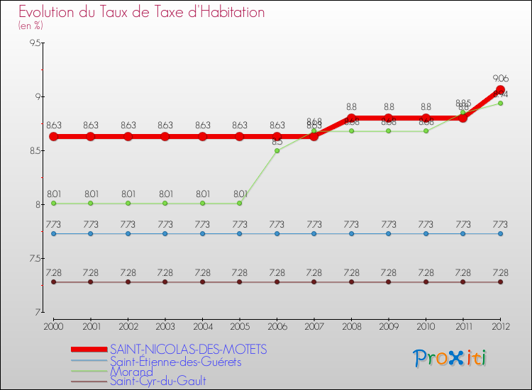 Evolution du taux de la taxe d'habitation pour SAINT-NICOLAS-DES-MOTETS et les communes proches Comparaison des taux de la taxe d'habitation pour SAINT-NICOLAS-DES-MOTETS et les communes voisines