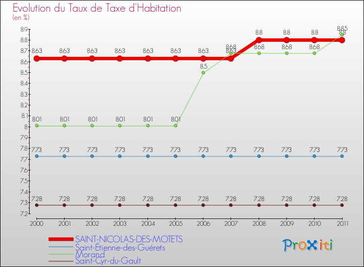 Evolution du taux de la taxe d'habitation pour SAINT-NICOLAS-DES-MOTETS et les communes proches Comparaison des taux de la taxe d'habitation pour SAINT-NICOLAS-DES-MOTETS et les communes voisines