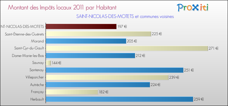 Montant des impôts locaux par Habitant pour SAINT-NICOLAS-DES-MOTETS et les communes proches Comparaison des impôts locaux par habitant pour SAINT-NICOLAS-DES-MOTETS et les communes voisines