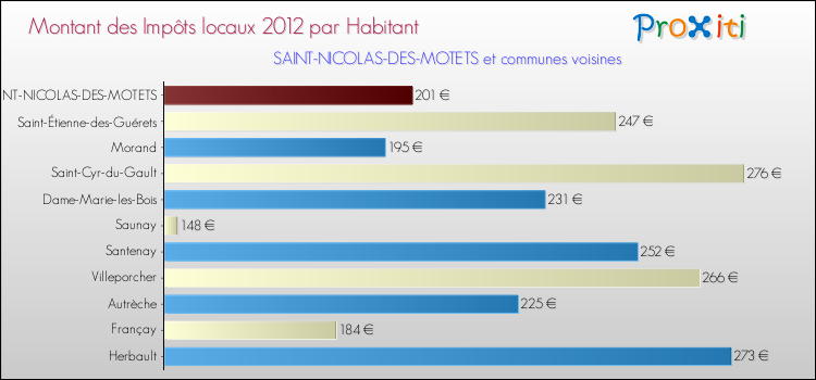 Montant des impôts locaux par Habitant pour SAINT-NICOLAS-DES-MOTETS et les communes proches Comparaison des impôts locaux par habitant pour SAINT-NICOLAS-DES-MOTETS et les communes voisines
