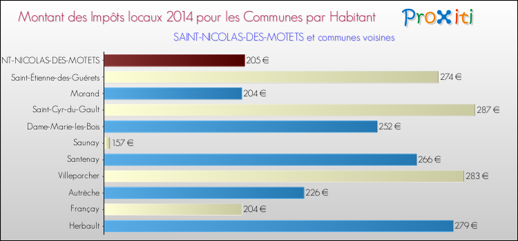 Montant des impôts locaux par Habitant pour SAINT-NICOLAS-DES-MOTETS et les communes proches en 2014 Comparaison des impôts locaux par habitant pour SAINT-NICOLAS-DES-MOTETS et les communes voisines en 2014
