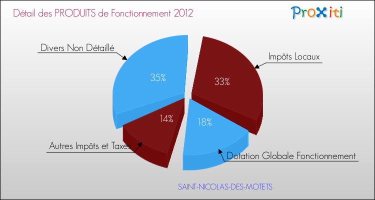 Décomposition du Budget de Fonctionnement 2012 de la commune de SAINT-NICOLAS-DES-MOTETS Budget de Fonctionnement 2012 pour la commune de SAINT-NICOLAS-DES-MOTETS