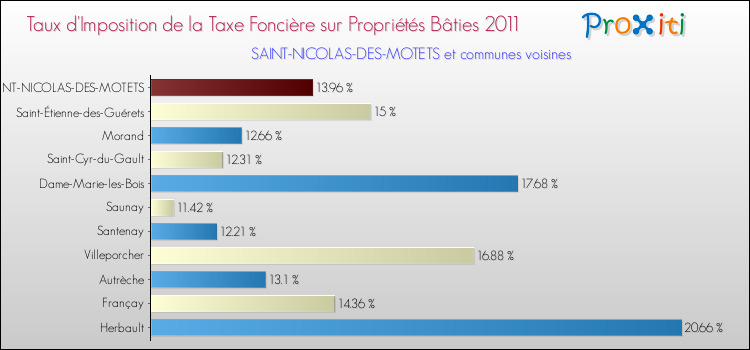 Taux d'imposition de la taxe foncière sur le bati 2011 pour SAINT-NICOLAS-DES-MOTETS et les communes proches Comparaison des taux d'imposition de la taxe foncière sur le bati 2011 pour SAINT-NICOLAS-DES-MOTETS et les communes voisines