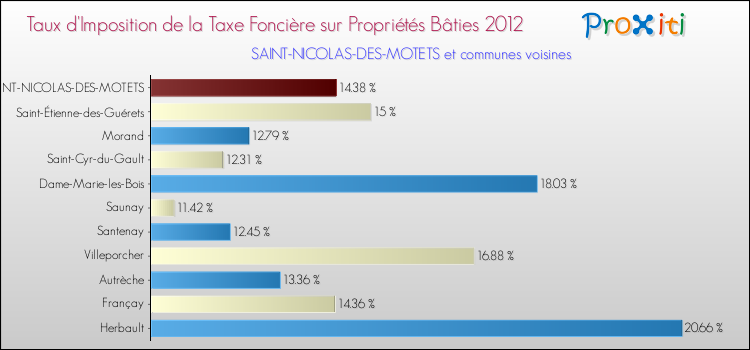 Taux d'imposition de la taxe foncière sur le bati 2012 pour SAINT-NICOLAS-DES-MOTETS et les communes proches Comparaison des taux d'imposition de la taxe foncière sur le bati 2012 pour SAINT-NICOLAS-DES-MOTETS et les communes voisines