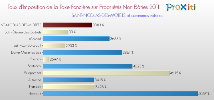 Taux d'imposition de la taxe foncière sur les immeubles et terrains non batis 2011 pour SAINT-NICOLAS-DES-MOTETS et les communes proches Comparaison des taux d'imposition de la taxe foncière sur les immeubles et terrains non batis 2011 pour SAINT-NICOLAS-DES-MOTETS et les communes voisines