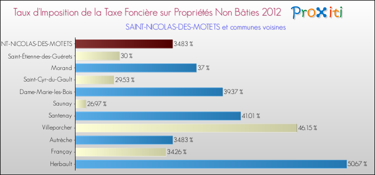 Taux d'imposition de la taxe foncière sur les immeubles et terrains non batis 2012 pour SAINT-NICOLAS-DES-MOTETS et les communes proches Comparaison des taux d'imposition de la taxe foncière sur les immeubles et terrains non batis 2012 pour SAINT-NICOLAS-DES-MOTETS et les communes voisines