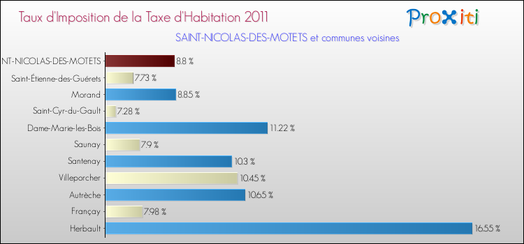 Taux d'imposition de la taxe d'habitation 2011 pour SAINT-NICOLAS-DES-MOTETS et les communes proches Comparaison des taux d'imposition de la taxe d'habitation 2011 pour SAINT-NICOLAS-DES-MOTETS et les communes voisines
