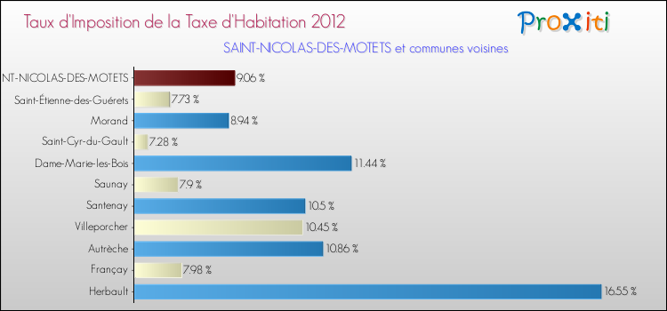 Taux d'imposition de la taxe d'habitation 2012 pour SAINT-NICOLAS-DES-MOTETS et les communes proches Comparaison des taux d'imposition de la taxe d'habitation 2012 pour SAINT-NICOLAS-DES-MOTETS et les communes voisines