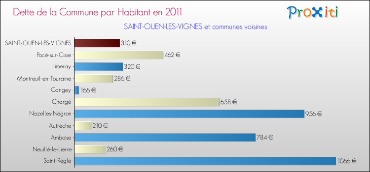 Dette par habitant de la commune en 2011 pour SAINT-OUEN-LES-VIGNES et les communes proches Comparaison de la dette par habitant de la commune en 2011 pour SAINT-OUEN-LES-VIGNES et les communes voisines