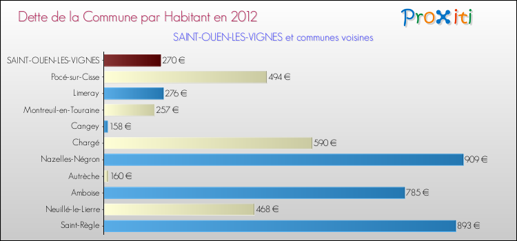 Dette par habitant de la commune en 2012 pour SAINT-OUEN-LES-VIGNES et les communes proches Comparaison de la dette par habitant de la commune en 2012 pour SAINT-OUEN-LES-VIGNES et les communes voisines
