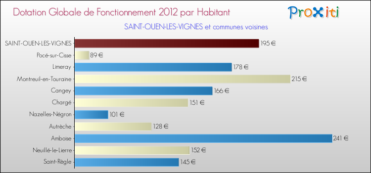 Montant des dotations globales de fonctionnement DGF par Habitant pour SAINT-OUEN-LES-VIGNES et les communes proches Comparaison des des dotations globales de fonctionnement DGF par habitant pour SAINT-OUEN-LES-VIGNES et les communes voisines