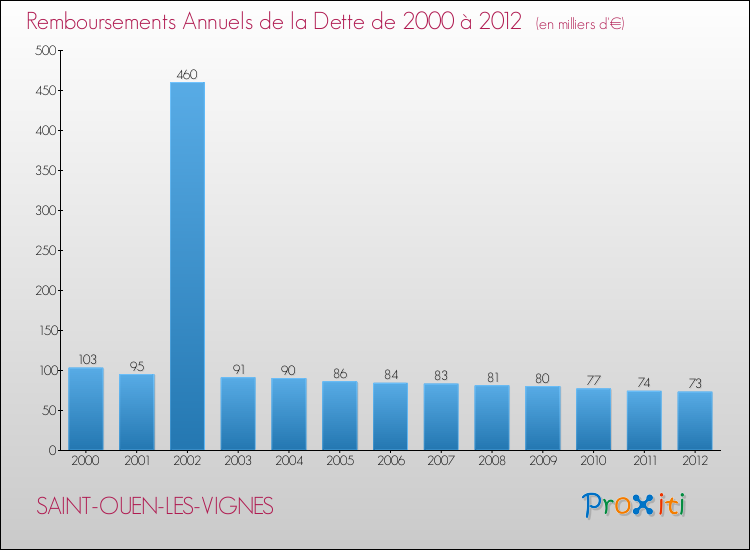 Evolution de l'annuité de la dette pour la commune de SAINT-OUEN-LES-VIGNES de 2000 à 2012 Annuités de la dette pour SAINT-OUEN-LES-VIGNES de 2000 à 2012