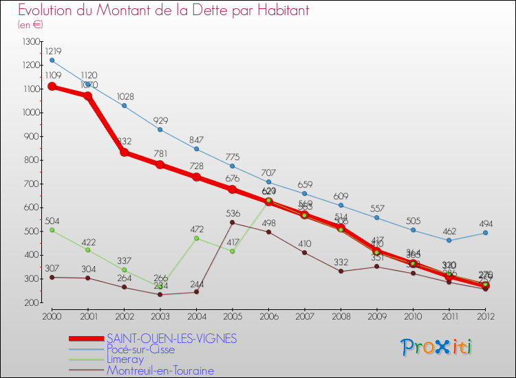 Evolution de la dette par habitant pour la commune de SAINT-OUEN-LES-VIGNES et les communes proches de 2000 à 2012 Comparaison de la dette par habitant pour SAINT-OUEN-LES-VIGNES et les communes voisines de 2000 à 2012