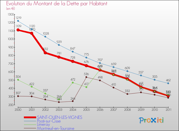 Evolution de la dette par habitant pour la commune de SAINT-OUEN-LES-VIGNES et les communes proches Comparaison de la dette par habitant pour SAINT-OUEN-LES-VIGNES et les communes voisines