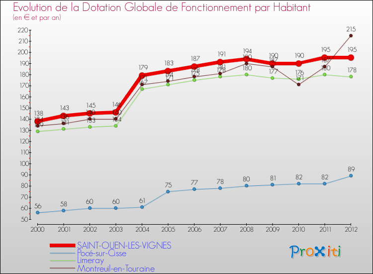 Evolution et montant de la dotation globale de fonctionnement par Habitant pour SAINT-OUEN-LES-VIGNES et les communes proches Comparaison des dotations globales de fonctionnement par habitant pour SAINT-OUEN-LES-VIGNES et les communes voisines