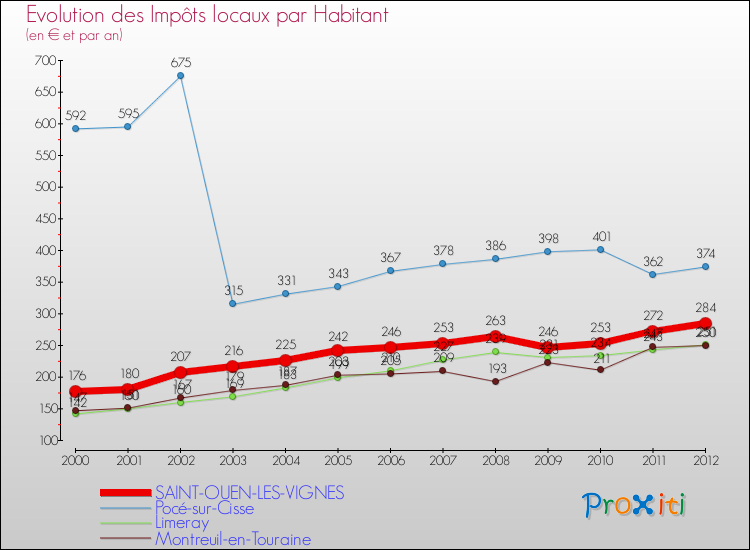 Evolution et montant des impôts locaux par Habitant pour SAINT-OUEN-LES-VIGNES et les communes proches Comparaison des impôts locaux par habitant pour SAINT-OUEN-LES-VIGNES et les communes voisines