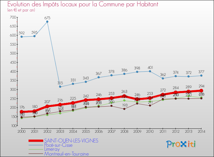 Evolution et montant des impôts locaux par Habitant pour SAINT-OUEN-LES-VIGNES et les communes proches de 2000 à 2014 Comparaison des impôts locaux par habitant pour SAINT-OUEN-LES-VIGNES et les communes voisines de 2000 à 2014
