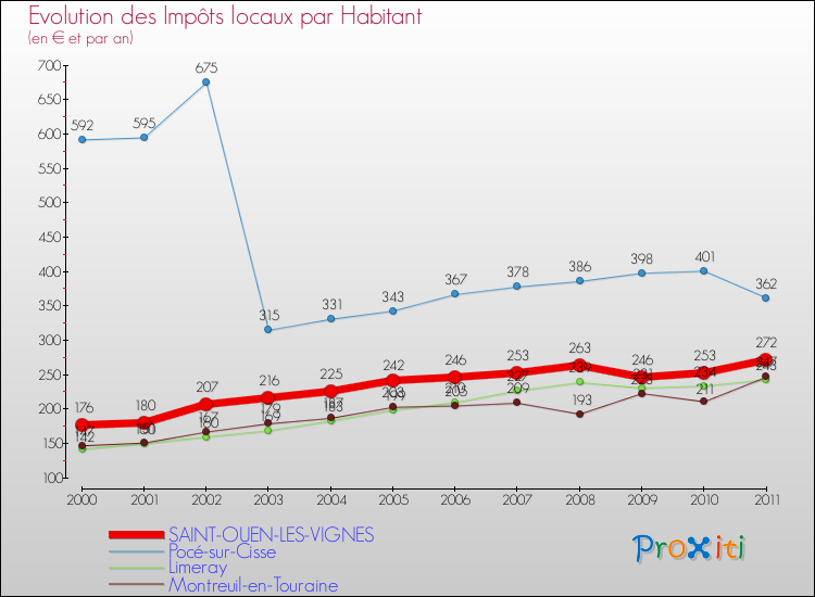 Evolution et montant des impôts locaux par Habitant pour SAINT-OUEN-LES-VIGNES et les communes proches Comparaison des impôts locaux par habitant pour SAINT-OUEN-LES-VIGNES et les communes voisines