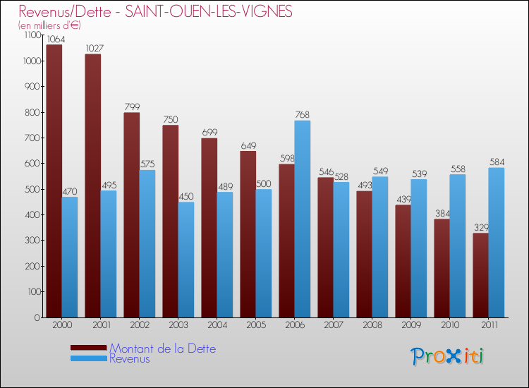 Evolution comparée de la dette et des revenus pour la commune de SAINT-OUEN-LES-VIGNES de 2000 à 2011 Comparaison de la dette et des revenus pour SAINT-OUEN-LES-VIGNES de 2000 à 2011