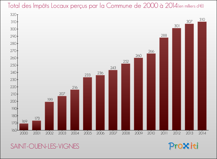 Evolution des Impôts Locaux pour la commune de SAINT-OUEN-LES-VIGNES de 2000 à 2014 Evolution des Impôts Locaux pour SAINT-OUEN-LES-VIGNES de 2000 à 2014