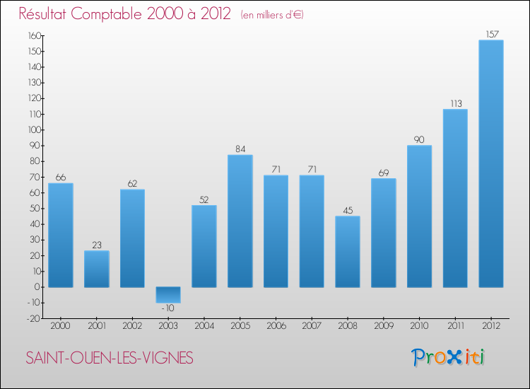 Evolution du résultat comptable pour la commune de SAINT-OUEN-LES-VIGNES de 2000 à 2012 Evolution du résultat comptable pour SAINT-OUEN-LES-VIGNES de 2000 à 2012
