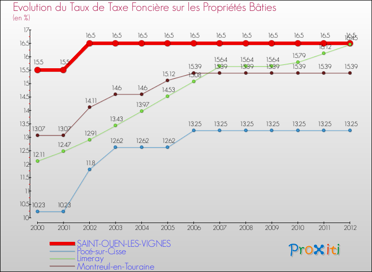 Evolution du taux de la taxe foncière sur le bati pour SAINT-OUEN-LES-VIGNES et les communes proches de 2000 à 2012 Comparaison des taux de taxe foncière sur le bati pour SAINT-OUEN-LES-VIGNES et les communes voisines de 2000 à 2012