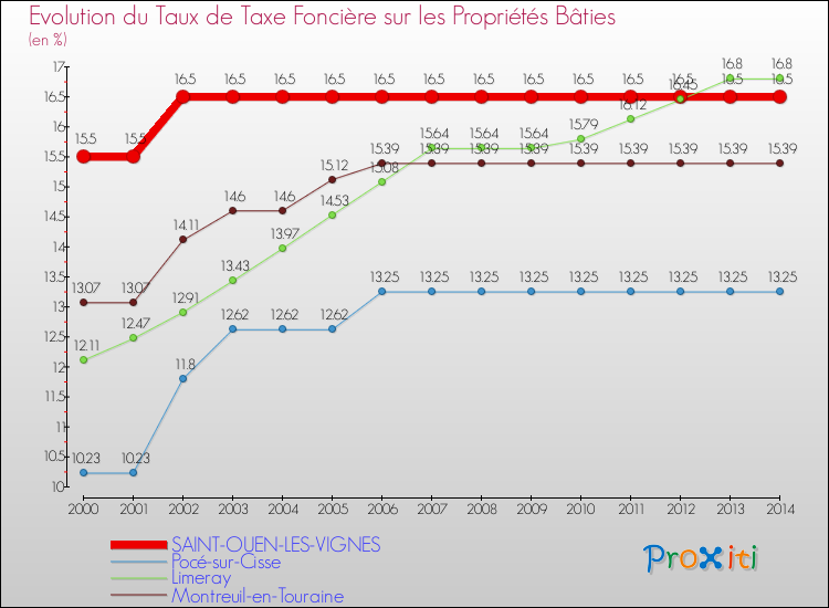Evolution du taux de la taxe foncière sur le bati pour SAINT-OUEN-LES-VIGNES et les communes proches de 2000 à 2014 Comparaison des taux de taxe foncière sur le bati pour SAINT-OUEN-LES-VIGNES et les communes voisines de 2000 à 2014