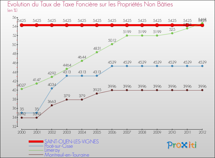 Evolution du taux de la taxe foncière sur les immeubles et terrains non batis pour SAINT-OUEN-LES-VIGNES et les communes proches de 2000 à 2012 Comparaison des taux de la taxe foncière sur les immeubles et terrains non batis pour SAINT-OUEN-LES-VIGNES et les communes voisines de 2000 à 2012