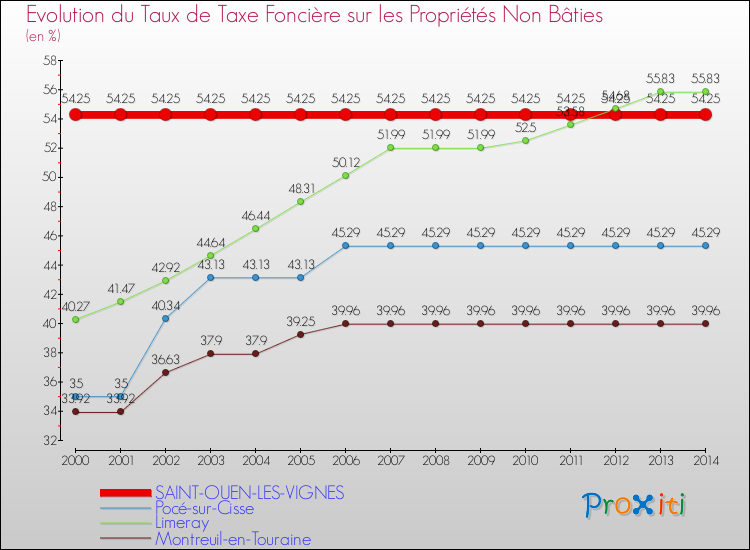 Evolution du taux de la taxe foncière sur les immeubles et terrains non batis pour SAINT-OUEN-LES-VIGNES et les communes proches de 2000 à 2014 Comparaison des taux de la taxe foncière sur les immeubles et terrains non batis pour SAINT-OUEN-LES-VIGNES et les communes voisines de 2000 à 2014