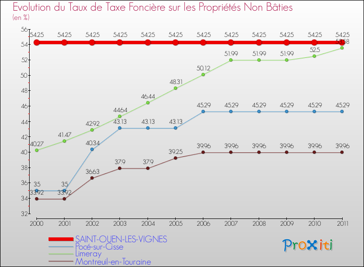 Evolution du taux de la taxe foncière sur les immeubles et terrains non batis pour SAINT-OUEN-LES-VIGNES et les communes proches Comparaison des taux de la taxe foncière sur les immeubles et terrains non batis pour SAINT-OUEN-LES-VIGNES et les communes voisines