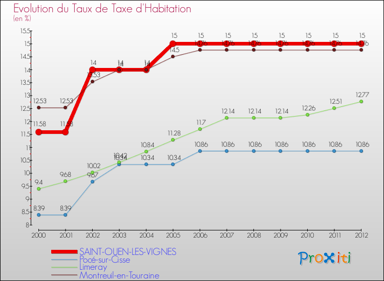 Evolution du taux de la taxe d'habitation pour SAINT-OUEN-LES-VIGNES et les communes proches Comparaison des taux de la taxe d'habitation pour SAINT-OUEN-LES-VIGNES et les communes voisines