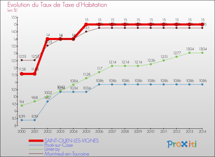Evolution du taux de la taxe d'habitation pour SAINT-OUEN-LES-VIGNES et les communes proches de 2000 à 2014 Comparaison des taux de la taxe d'habitation pour SAINT-OUEN-LES-VIGNES et les communes voisines de 2000 à 2014