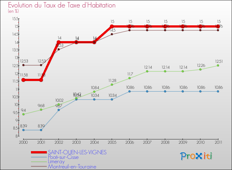 Evolution du taux de la taxe d'habitation pour SAINT-OUEN-LES-VIGNES et les communes proches Comparaison des taux de la taxe d'habitation pour SAINT-OUEN-LES-VIGNES et les communes voisines