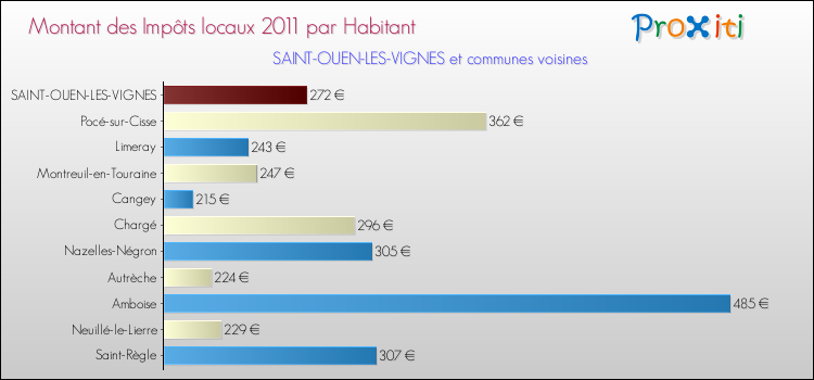 Montant des impôts locaux par Habitant pour SAINT-OUEN-LES-VIGNES et les communes proches Comparaison des impôts locaux par habitant pour SAINT-OUEN-LES-VIGNES et les communes voisines