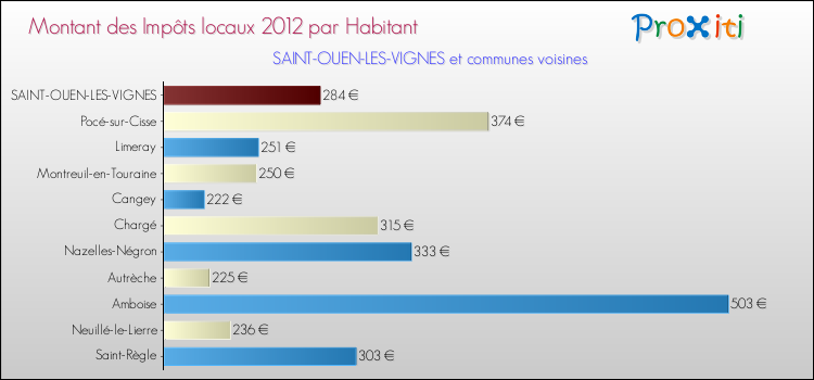 Montant des impôts locaux par Habitant pour SAINT-OUEN-LES-VIGNES et les communes proches Comparaison des impôts locaux par habitant pour SAINT-OUEN-LES-VIGNES et les communes voisines